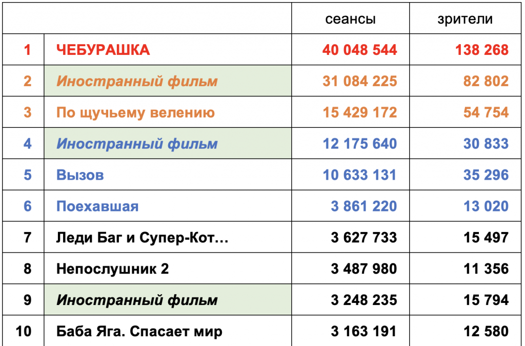    20 самых кассовых фильмов в ивановских кинотеатрах за 2023