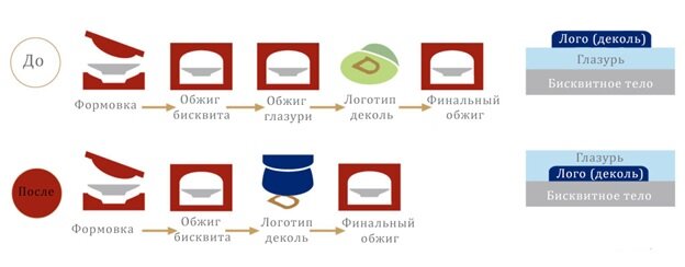 Процесс необходим для создания