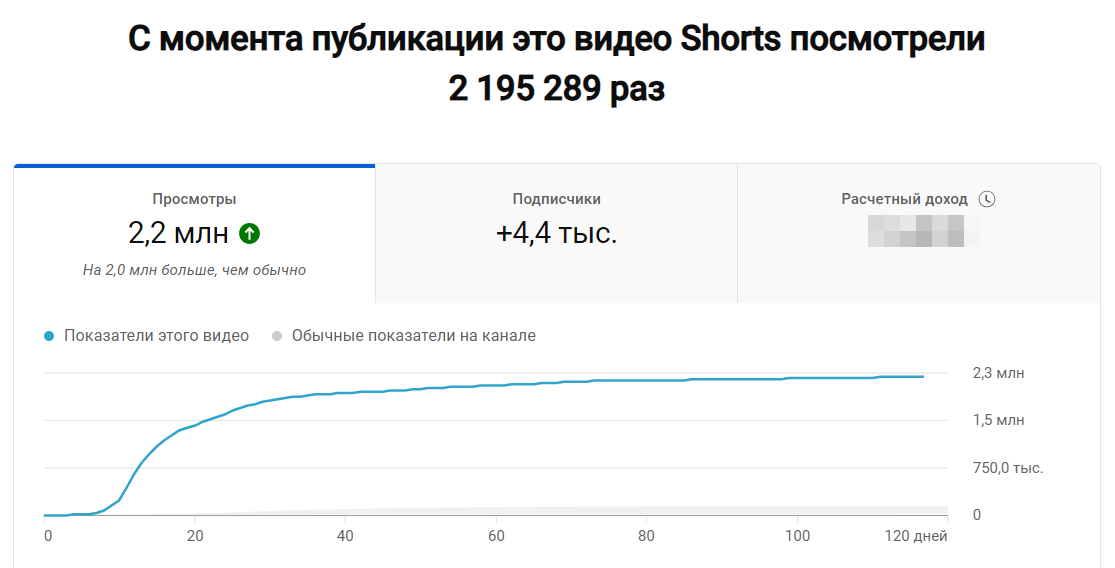 Сколько просмотров набрала