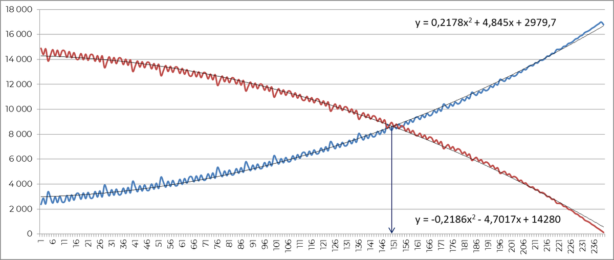 Две или три статьи писал об этом способе. Выводим график доли долга и процентов в платежах. Решаем два квадратных уравнения, которые приравниваем к друг другу. Ибо у нас там точка перечесения. Решаем и получаем номер платежа. По нему находим величину долга, до которой сокращаем срок