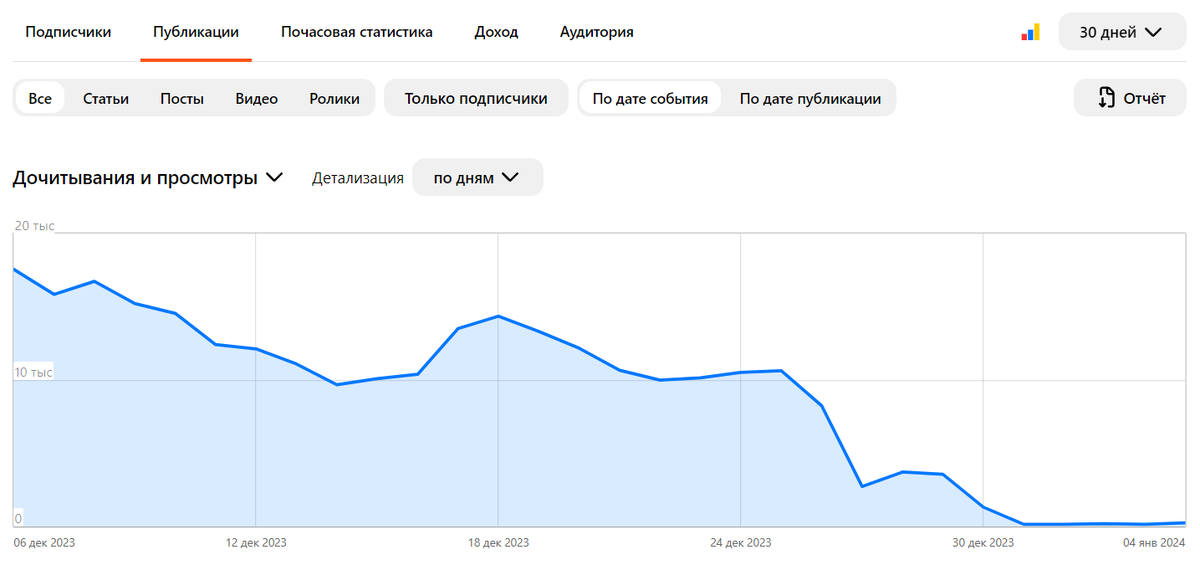Дочитывания и просмотры - упали.