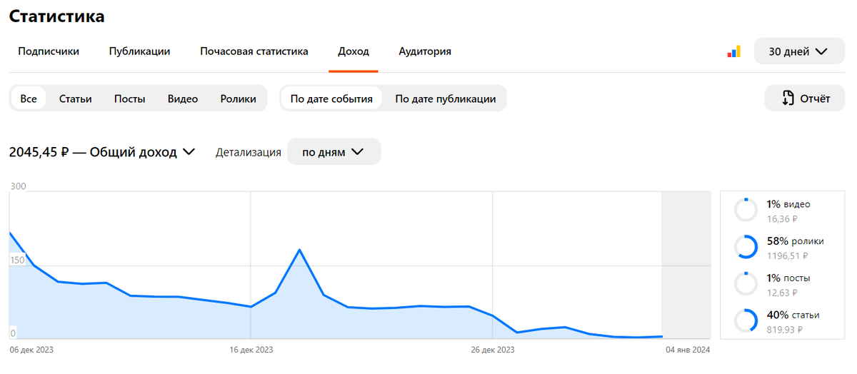 С доходом также, в среднем было по 6-7к, т.е от 100 рублей в день, до 600 в моменты пика популярности статей.