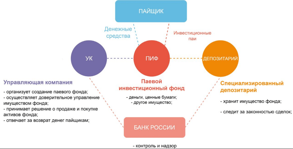 Схема работы закрытого паевого фонда. Схема работы инвестиционного фонда. Паевые инвестиционные фонды. Структура паевого инвестиционного фонда.