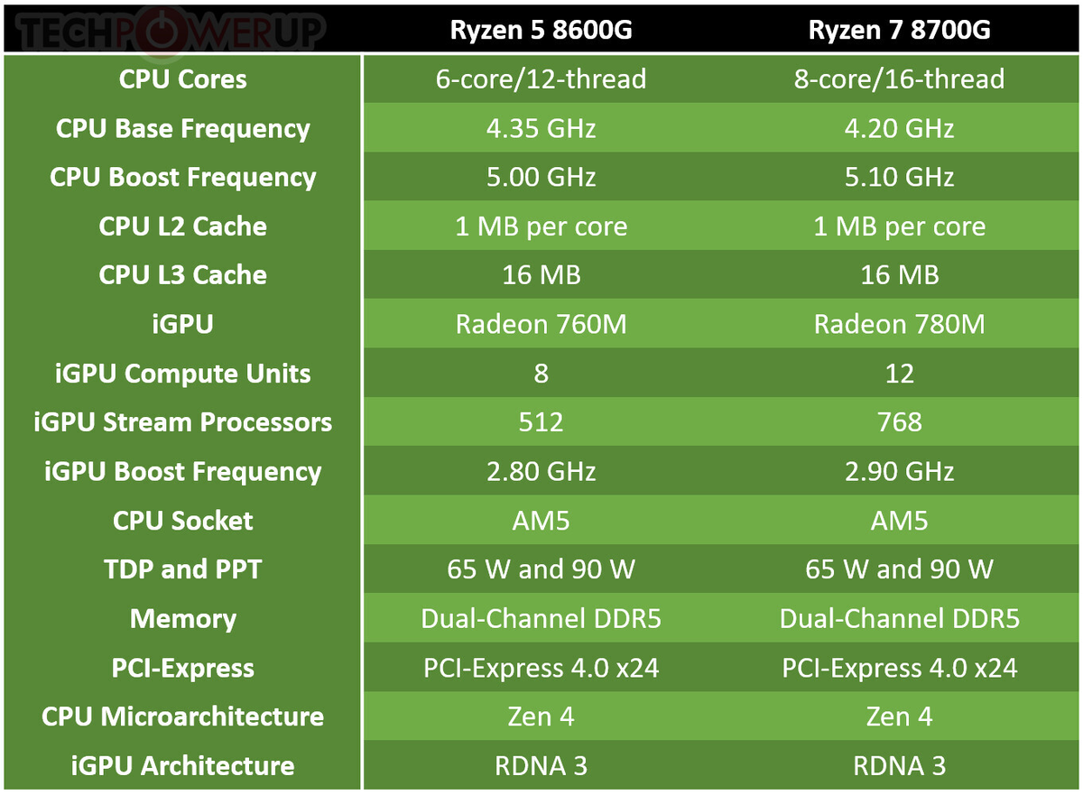 AMD Ryzen 7 8700G будет оснащен разогнанной видеокартой Radeon 780M |  OVERCLOCKERS.RU | Дзен