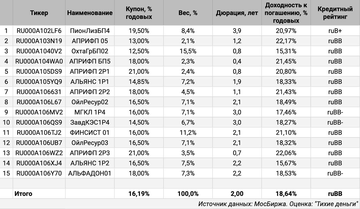 Оценка по составу