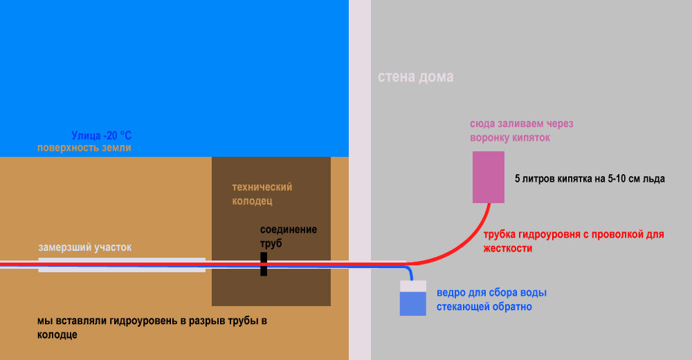 Владельцы частных домов время от времени сталкиваются с проблемой замерзших труб под землей, вызванной аномальными морозами или ошибками при монтаже системы водоснабжения.-2