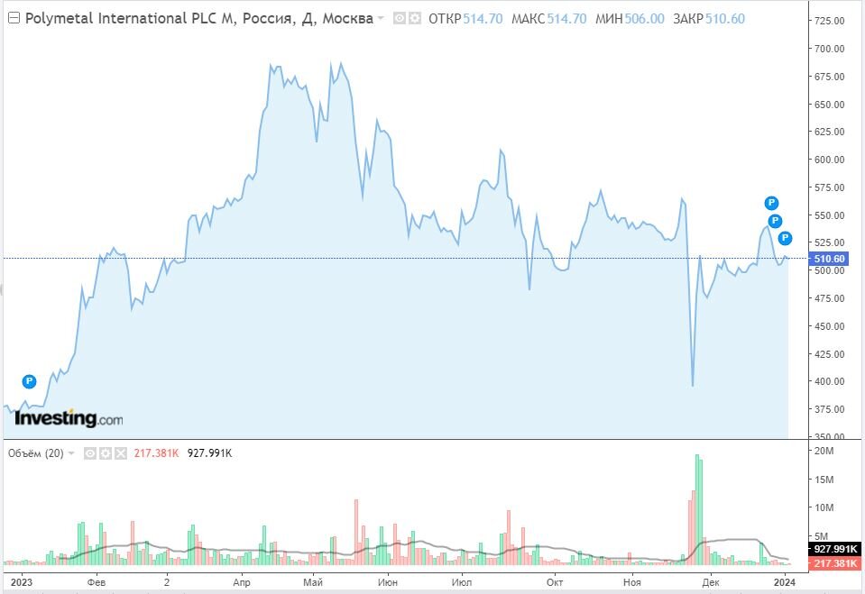 Изменение цены акций Полиметалла в потоковом режиме за 2023 год. Данные взяты из открытых источников для целей иллюстрации.
