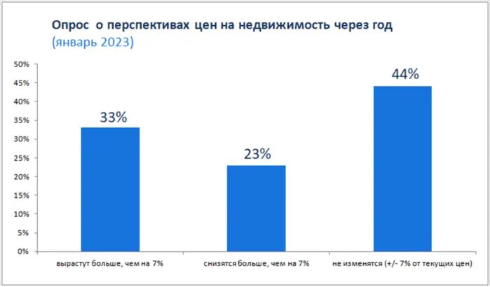 Ситуация на рынке недвижимости