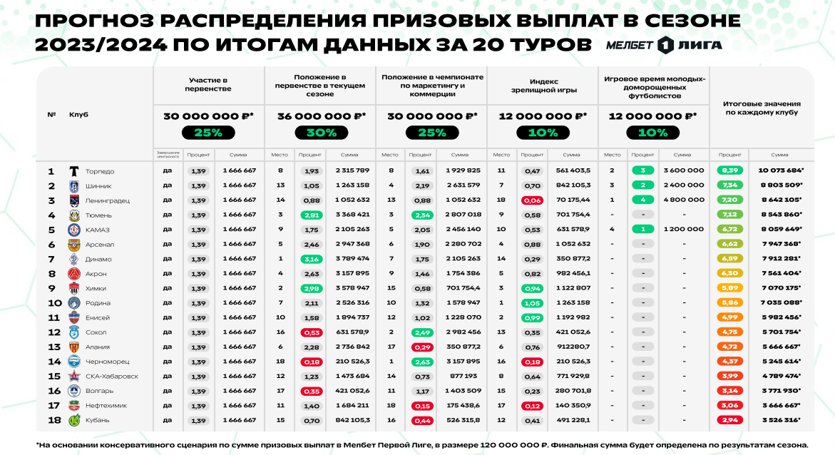 Фнл 2023 таблица и результаты