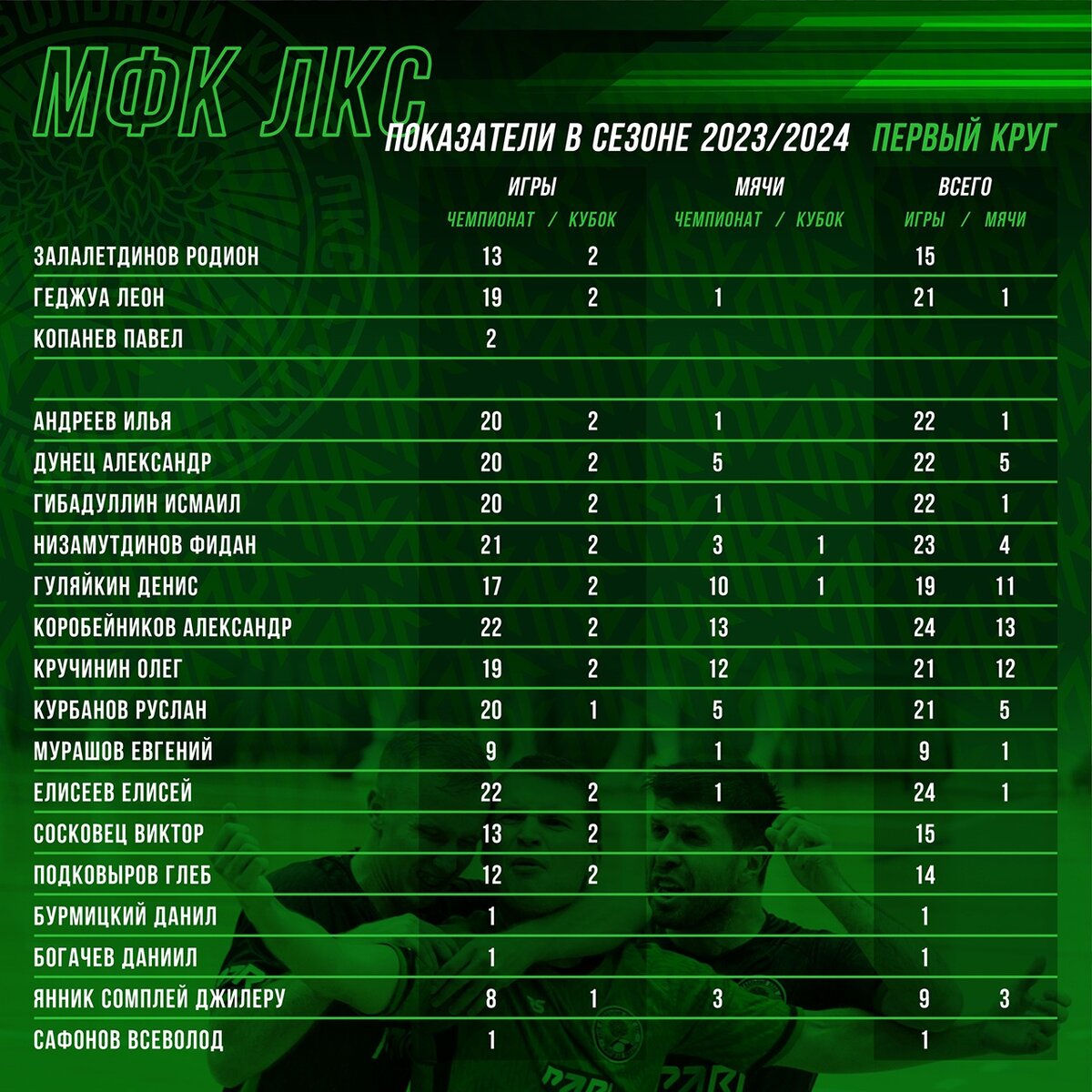 Статистика игроков МФК ЛКС в сезоне 2023/24 | Группа компаний ЛКС | Дзен