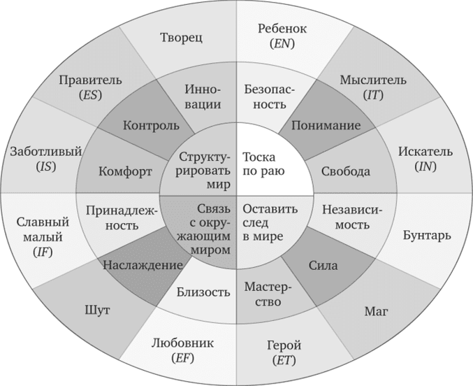 Архетип к г юнга. 12 Архетипы личности Юнг. 12 Архетипов личности Пирсон. Архетипы личности 12 архетипов.