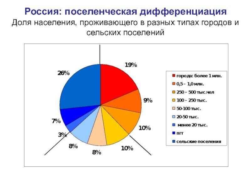 Живем в разных районах