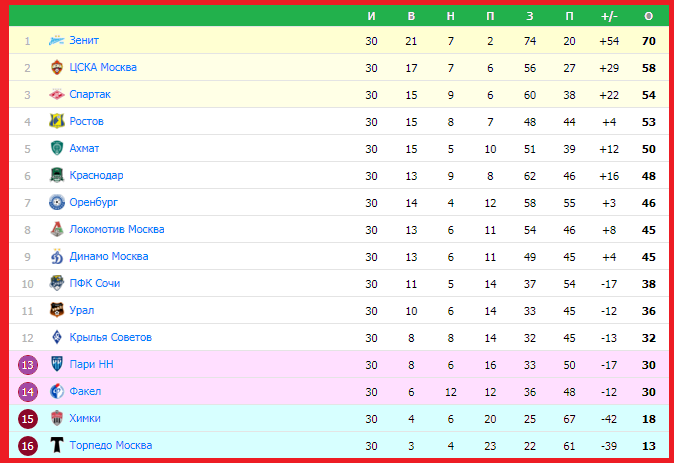 Турнирная таблица по футболу 24