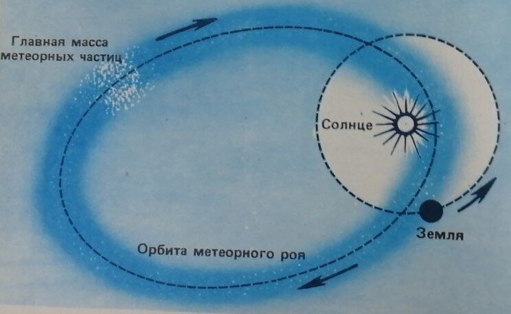 Метеорный рой