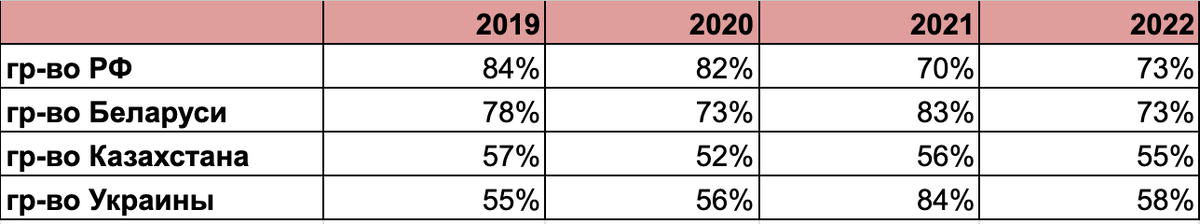 % одобрения туристической визы США для граждан РФ и других стран. Данные официальной статистики с travel.state.gov.