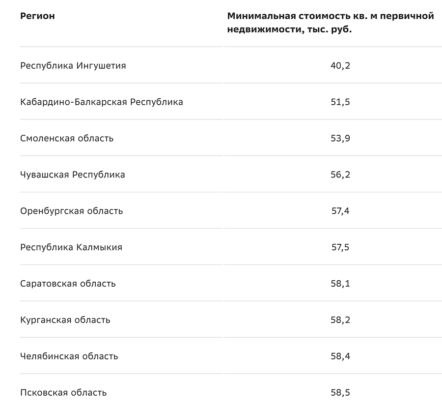 Аварийное жилье 2023