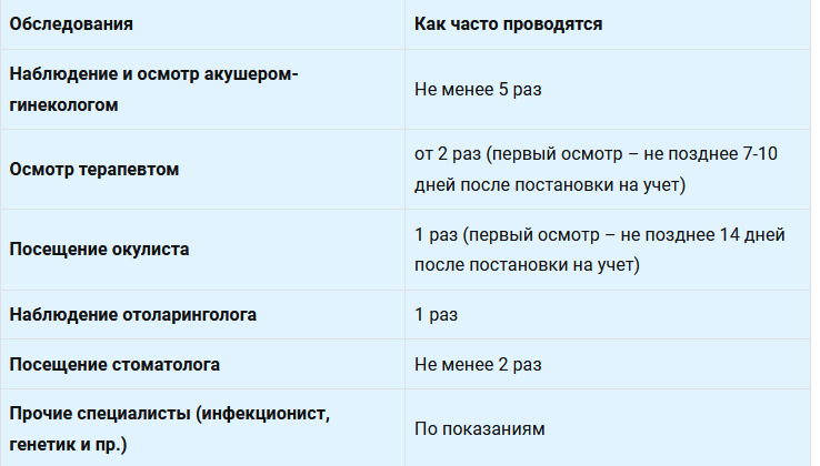 Частота осмотров беременной со стороны врачей-специалистов