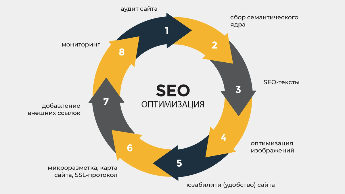 Качество оптимизации