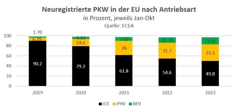 Рис. 1: Совокупное количество новых зарегистрированных автомобилей с января по октябрь 2019–2023 годов в ЕС по типу привода в процентах. «Другие приводы» в расчет не принимались, разница 100%. Источник: ECEA