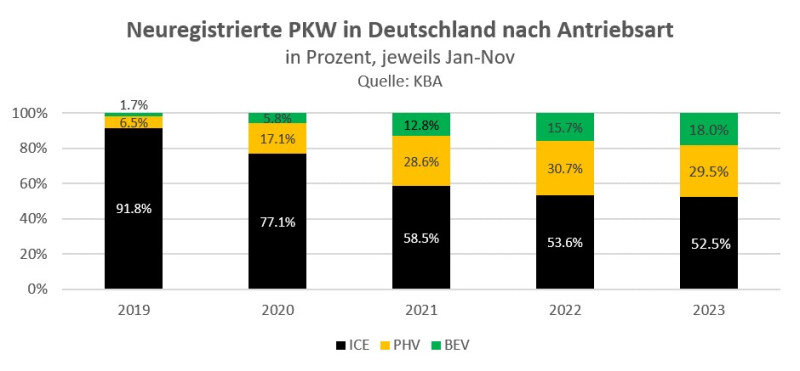 Рис. 2. Совокупное количество новых зарегистрированных автомобилей с января по ноябрь 2019–2023 годов в ЕС по типу привода в процентах. «Другие приводы» в расчет не принимались, разница 100%. Источник: КБА