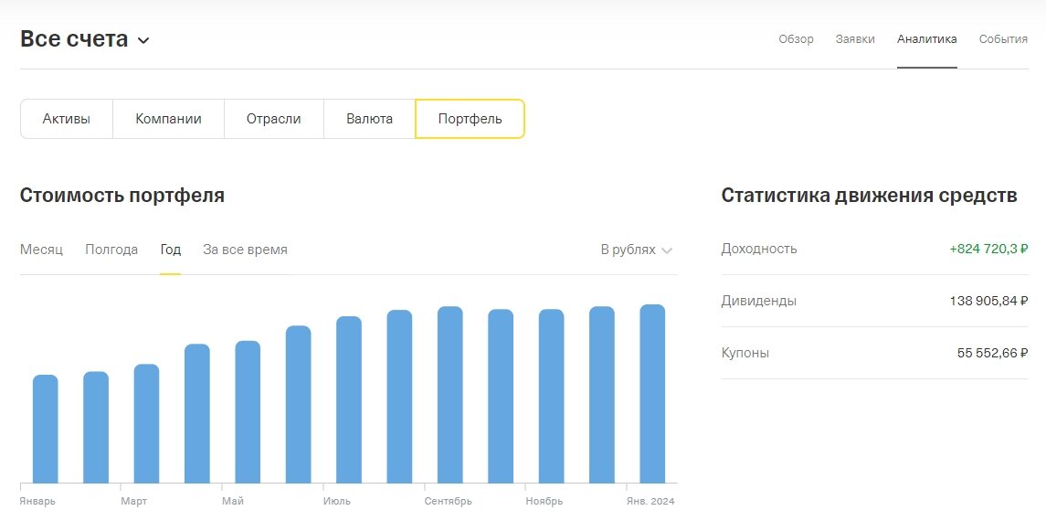 Обзор моего счета на Тинькофф за последний год