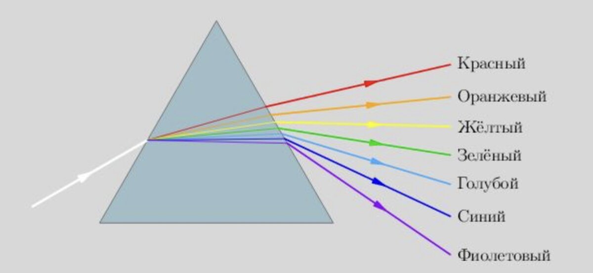 Если световой луч белого цвета сначала разложить. Дисперсия света опыт Ньютона. Опыт Ньютона с призмой дисперсия света. Опыт Ньютона дисперсия цвета. Опыт Ньютона спектр Призма.