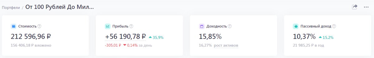 Портфель от 100 рублей до миллиона январь 2024 год