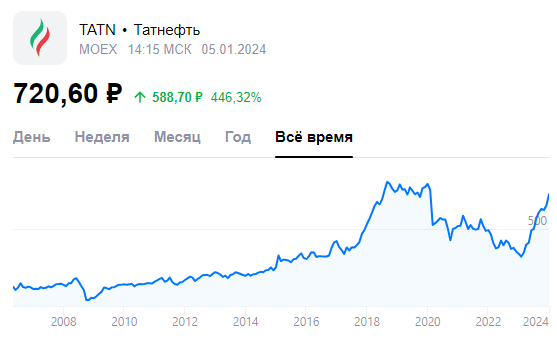 Инвесторов дивидендов