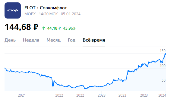 Московская биржа санкции 2024. Голубые фишки. Размер дивидендов в 2024 году.