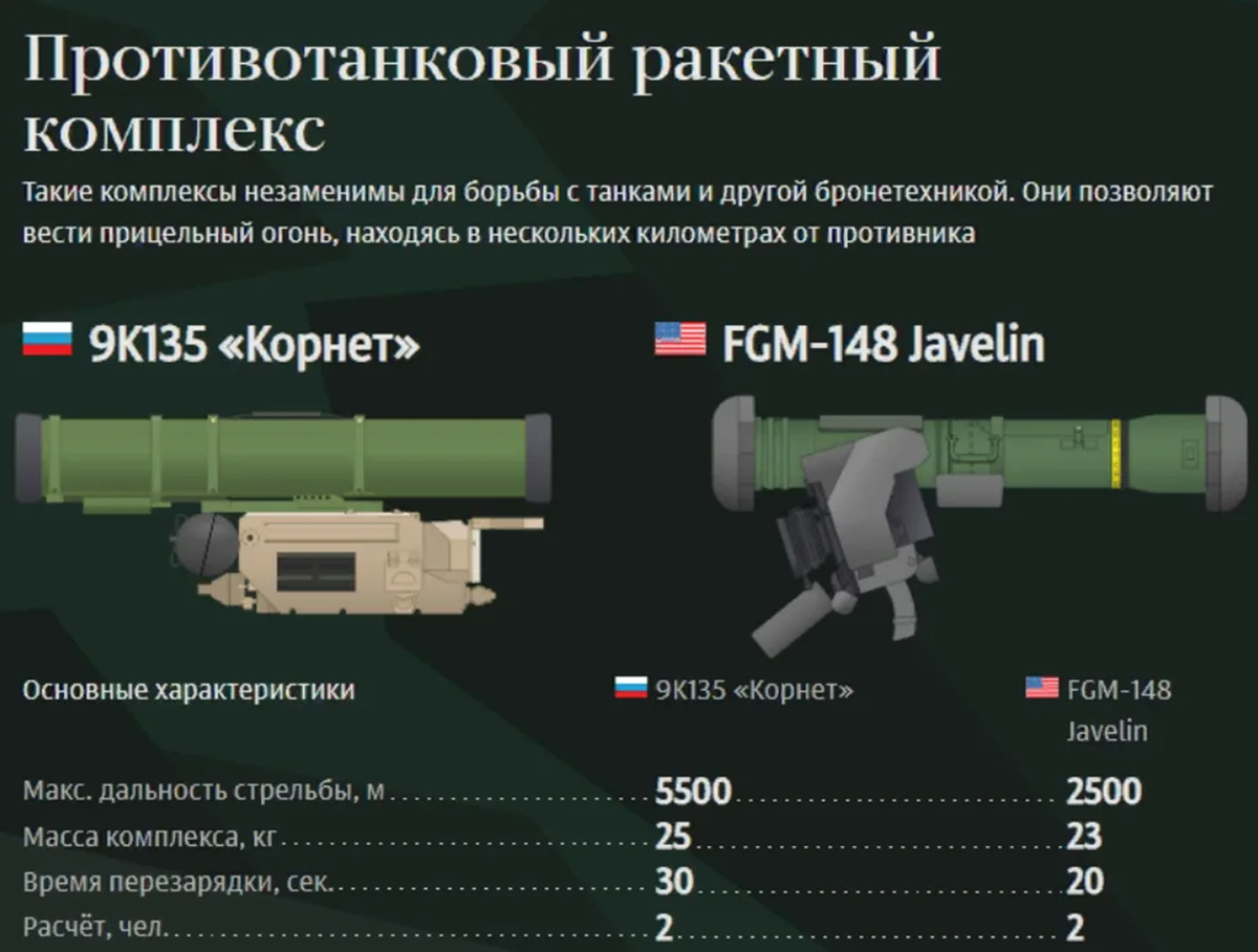 Ттх ракеты атакмс. ПТРК FGM-148 ТТХ. ПТРК Корнет ТТХ. ПТУР Корнет дальность стрельбы. ПТРК ПТУР.