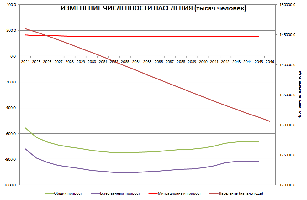 Площадь и численность населения