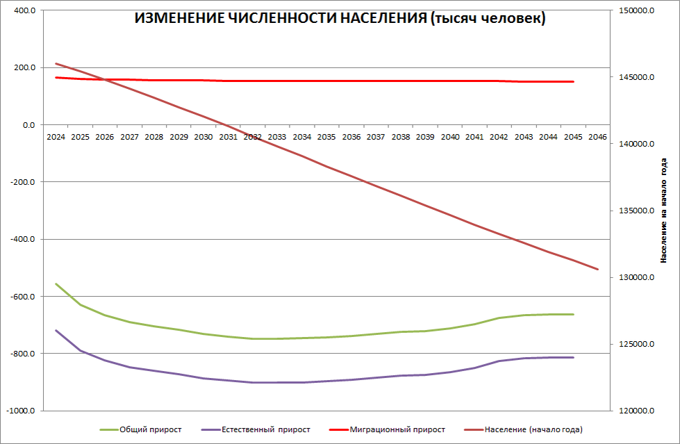 Численность населения по возрастам