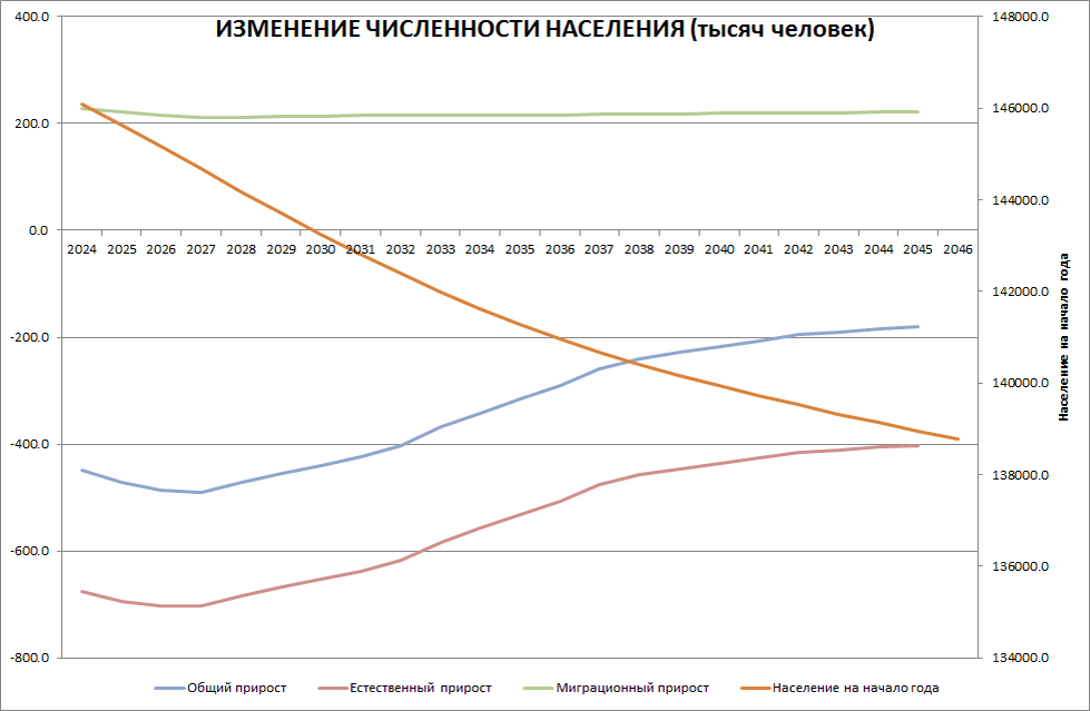 Темпы изменения численности населения