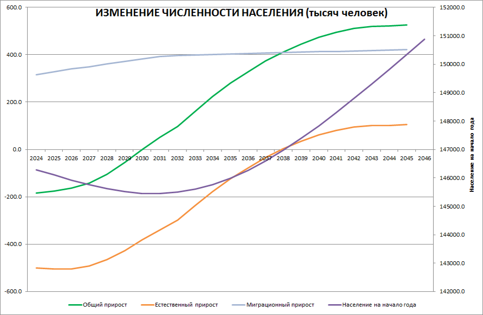 Среднее изменение