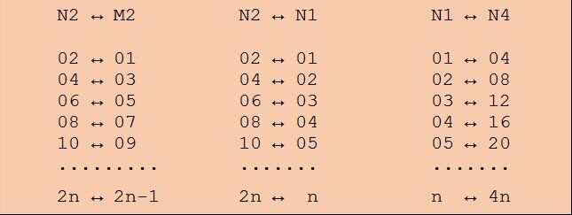 M2 - подмножество N1, не совпадающее с N1, N4 - подмножество  N2, не совпадающее с N2, А↔Б - взаимно-однозначное соответствие между А и Б.