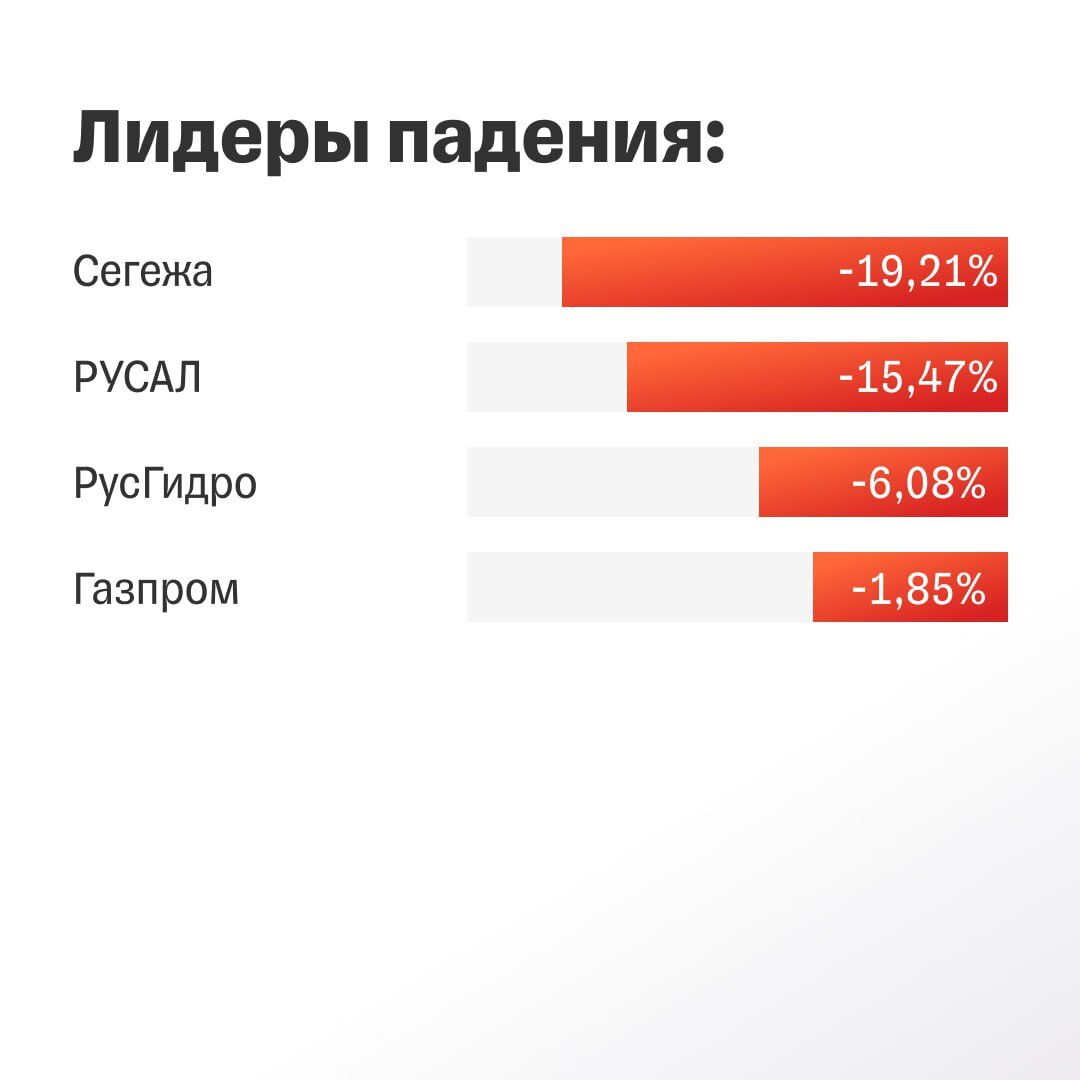 Лидеры падения в 2023 году