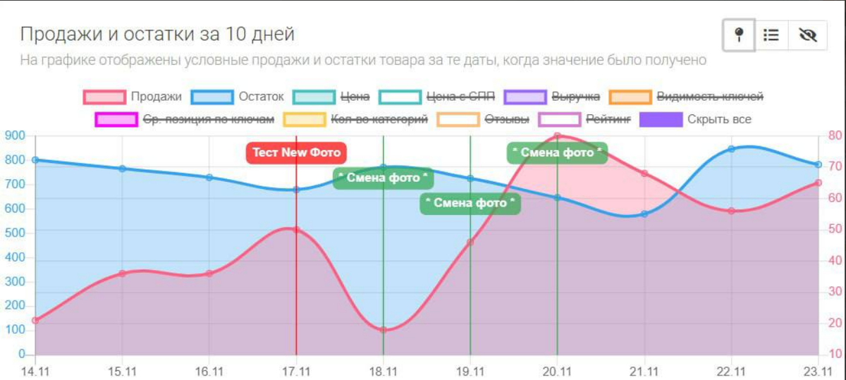 Цифра ниже остальных