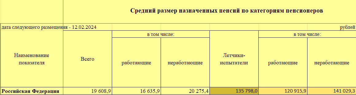 Статистика в среднем по стране