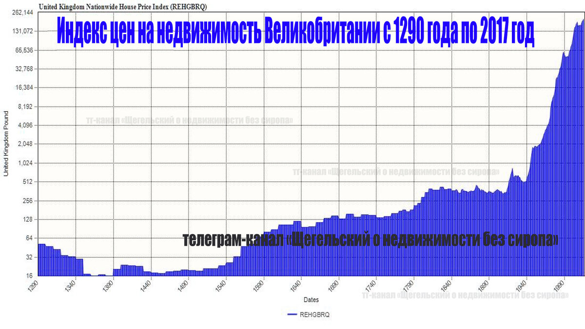 600 лет стабильности рынка недвижимости | Недвижимость факты и домыслы |  Дзен