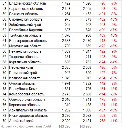 Региональные списки