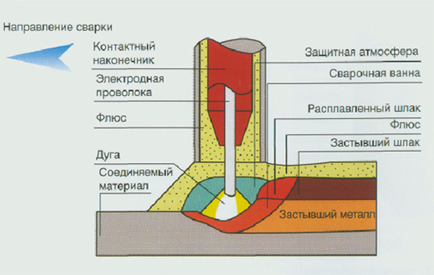 Типы сварки