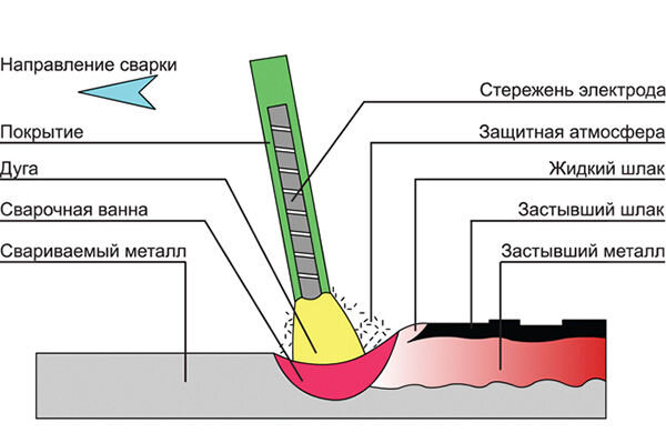 Способы сварки