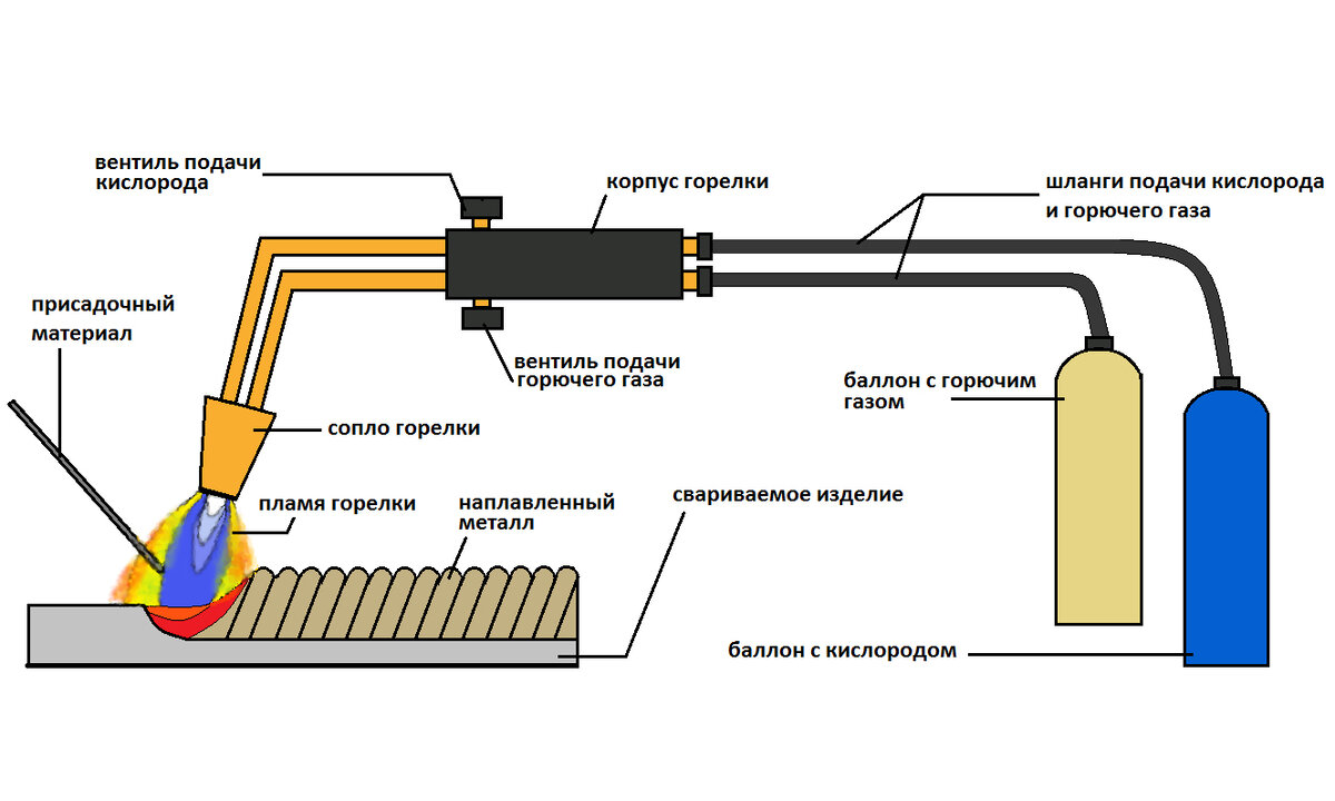 Недостатки газовой сварки перед другими способами соединения