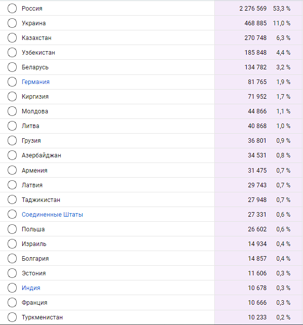 Аудитория нашего канала 