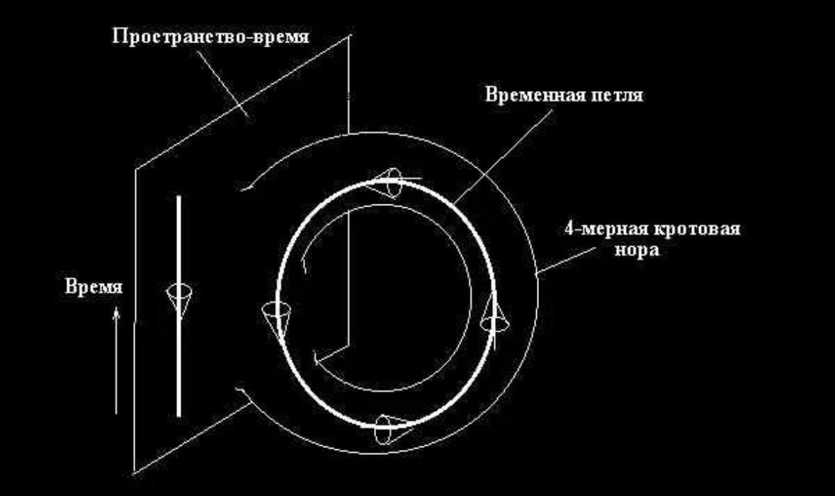 Пространственная петля разрушилась. Петля времени в науке. Узлы в хирургии. Пространственная петля разрушилась. Обратная петля в физике.