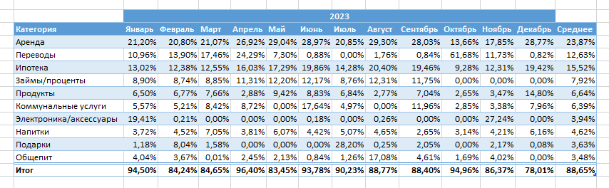 ТОП-10 категорий трат за период с 1 января 2023 по 31 декабря 2023