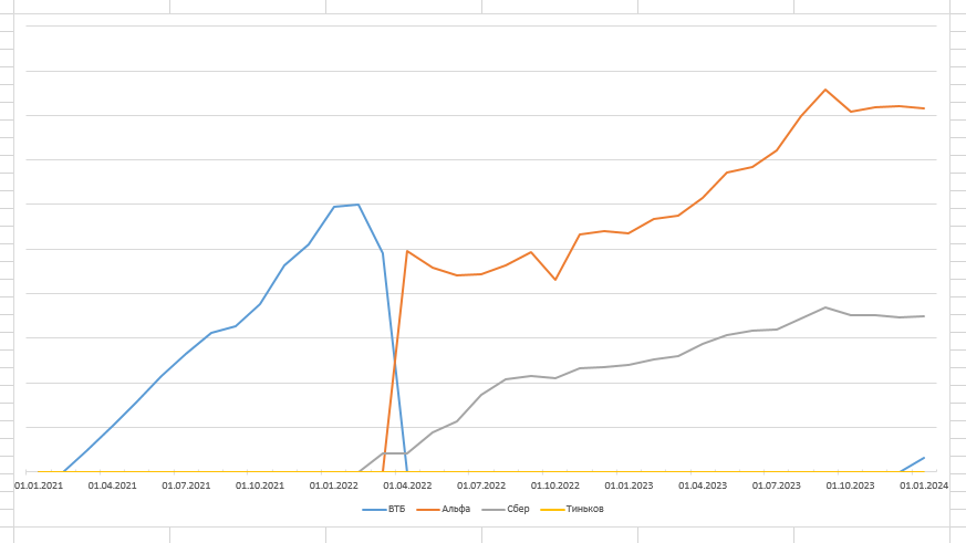 Движение по брокерским счетам с 01.01.2021 года по 31 декабря 2023