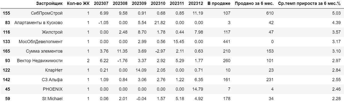 Застройщики москвы 2023