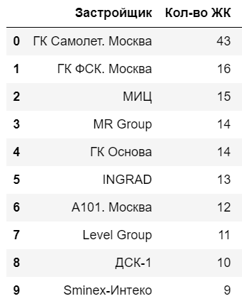 Топ 10 по количеству ЖК с объектами в продаже.