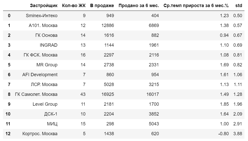 2 половина лета